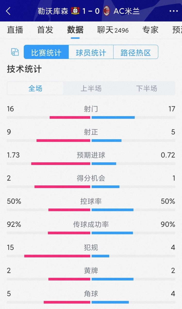 勒沃庫森1-0AC米蘭全場數(shù)據(jù)：射門16-17，射正9-5，犯規(guī)15-4