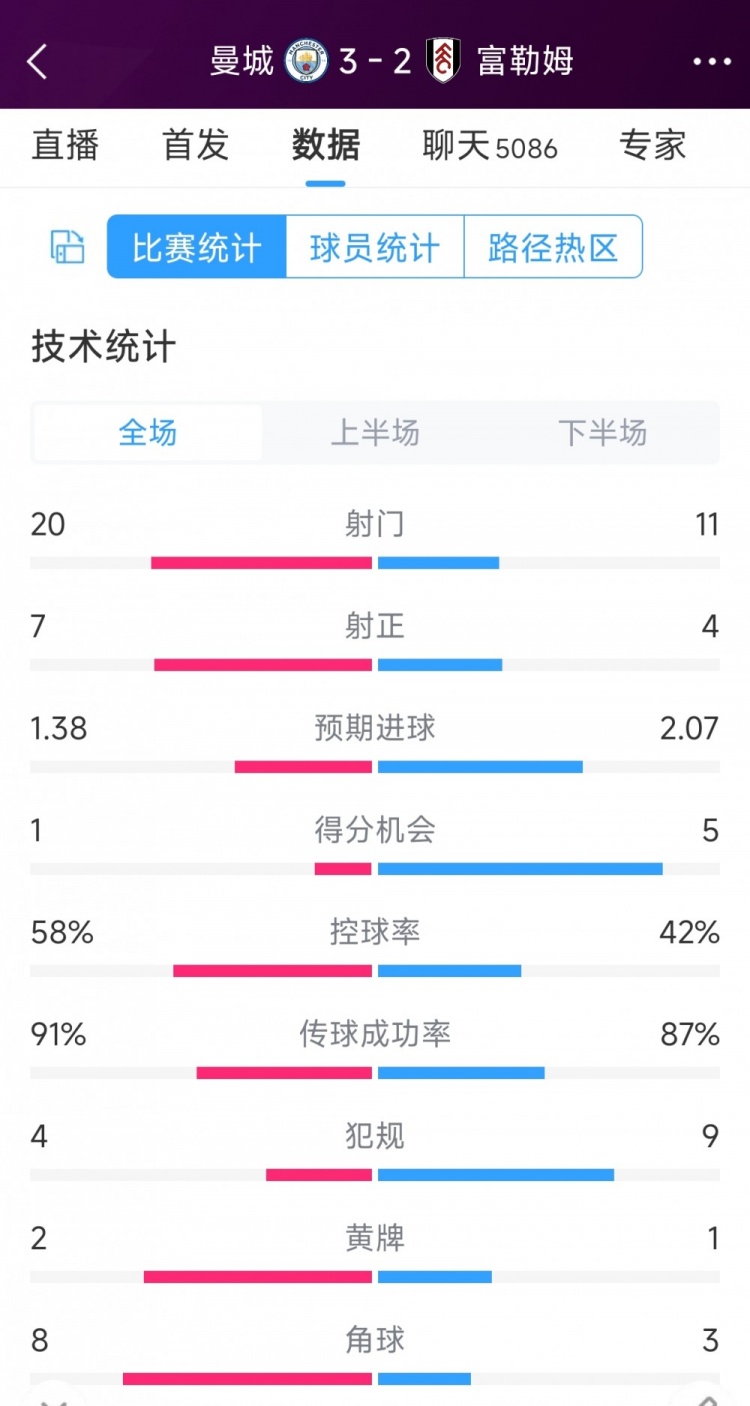 曼城3-2富勒姆全場(chǎng)數(shù)據(jù)：射門(mén)20-11，射正7-4，得分機(jī)會(huì)1-5