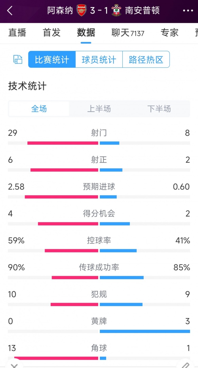 阿森納3-1南安普頓全場數(shù)據(jù)射門：29-8，射正6-2，角球13-1