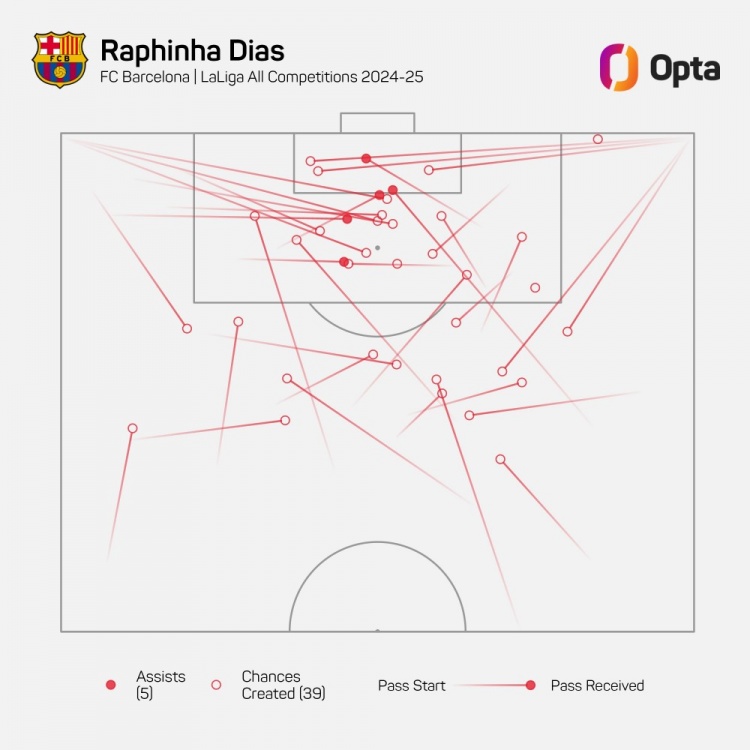 拉菲尼亞本賽季為巴薩各賽事創(chuàng)造39次進(jìn)球機(jī)會(huì)，歐洲五大聯(lián)賽居首