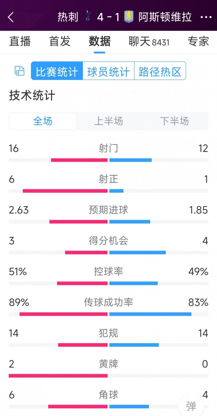 下半場(chǎng)爆發(fā)逆轉(zhuǎn)！熱刺4-1維拉全場(chǎng)數(shù)據(jù)：射門(mén)16-12，射正6-1