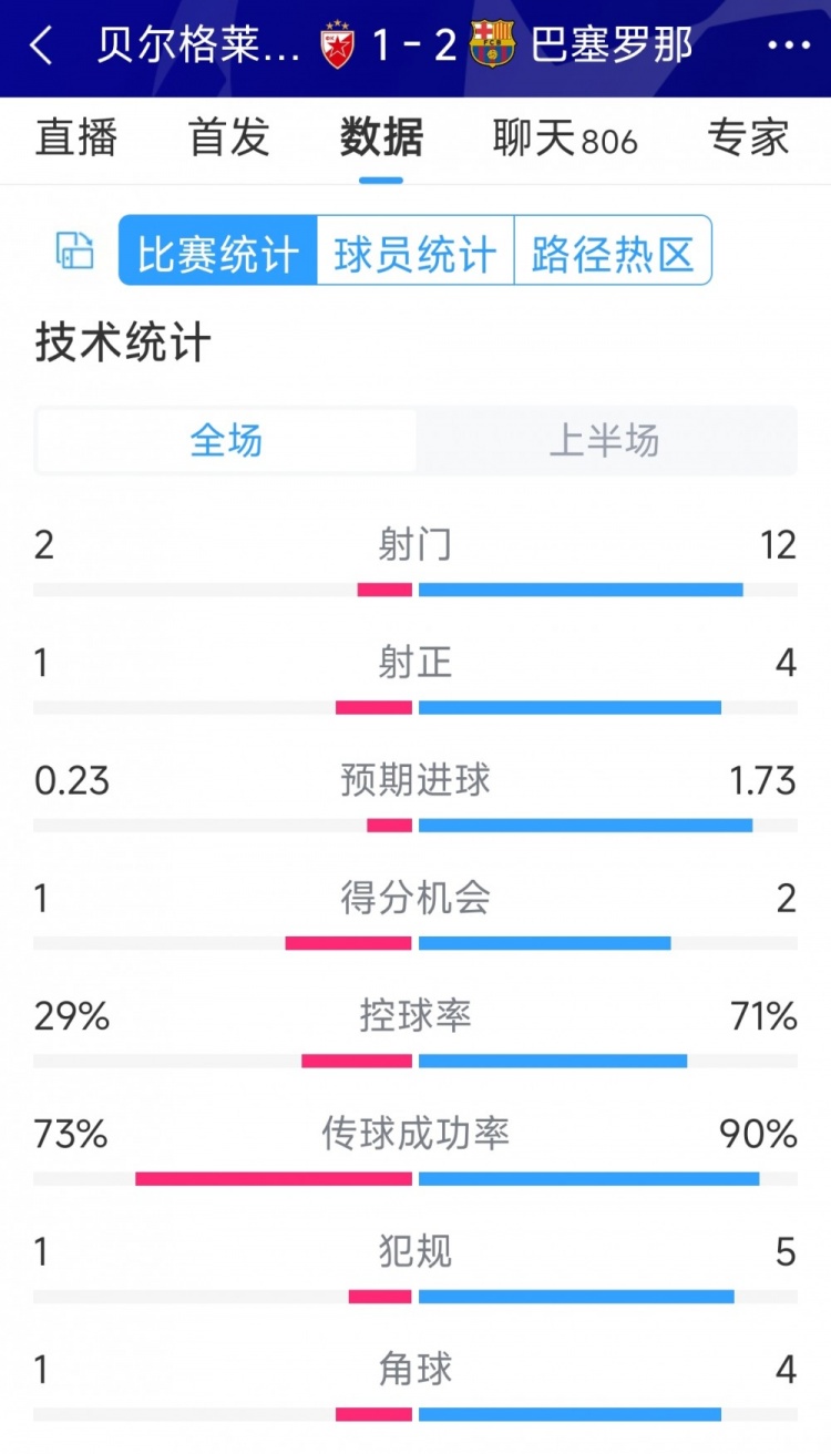 優(yōu)勢明顯，巴薩vs貝爾格萊德紅星半場數(shù)據(jù)：射門12-2，射正4-1