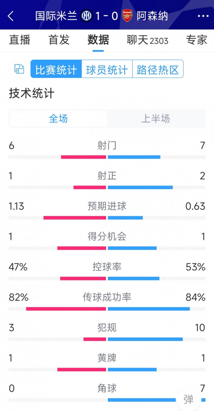 國米vs阿森納半場數(shù)據(jù)：射門6-7，射正1-2，角球0-7