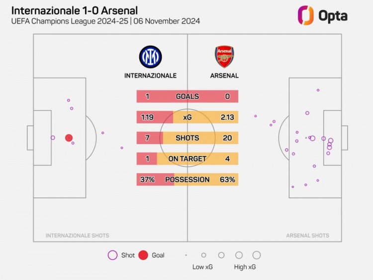 阿森納在歐冠20腳射門但沒進(jìn)球，自2006年以來最多的一次