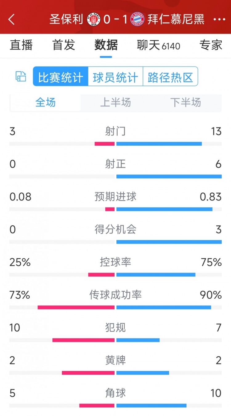 拜仁1-0圣保利全場數(shù)據(jù)：射門13-3，射正6-0，得分機會3-0