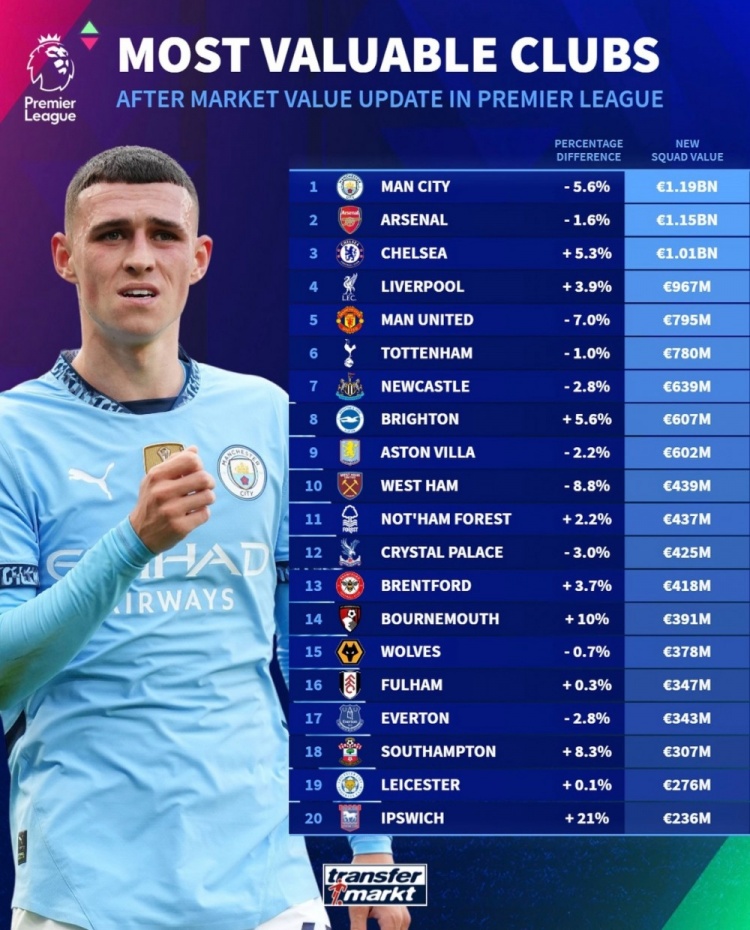 德轉(zhuǎn)列英超球隊身價榜：曼城11.9億歐居首，阿森納次席&藍軍第三
