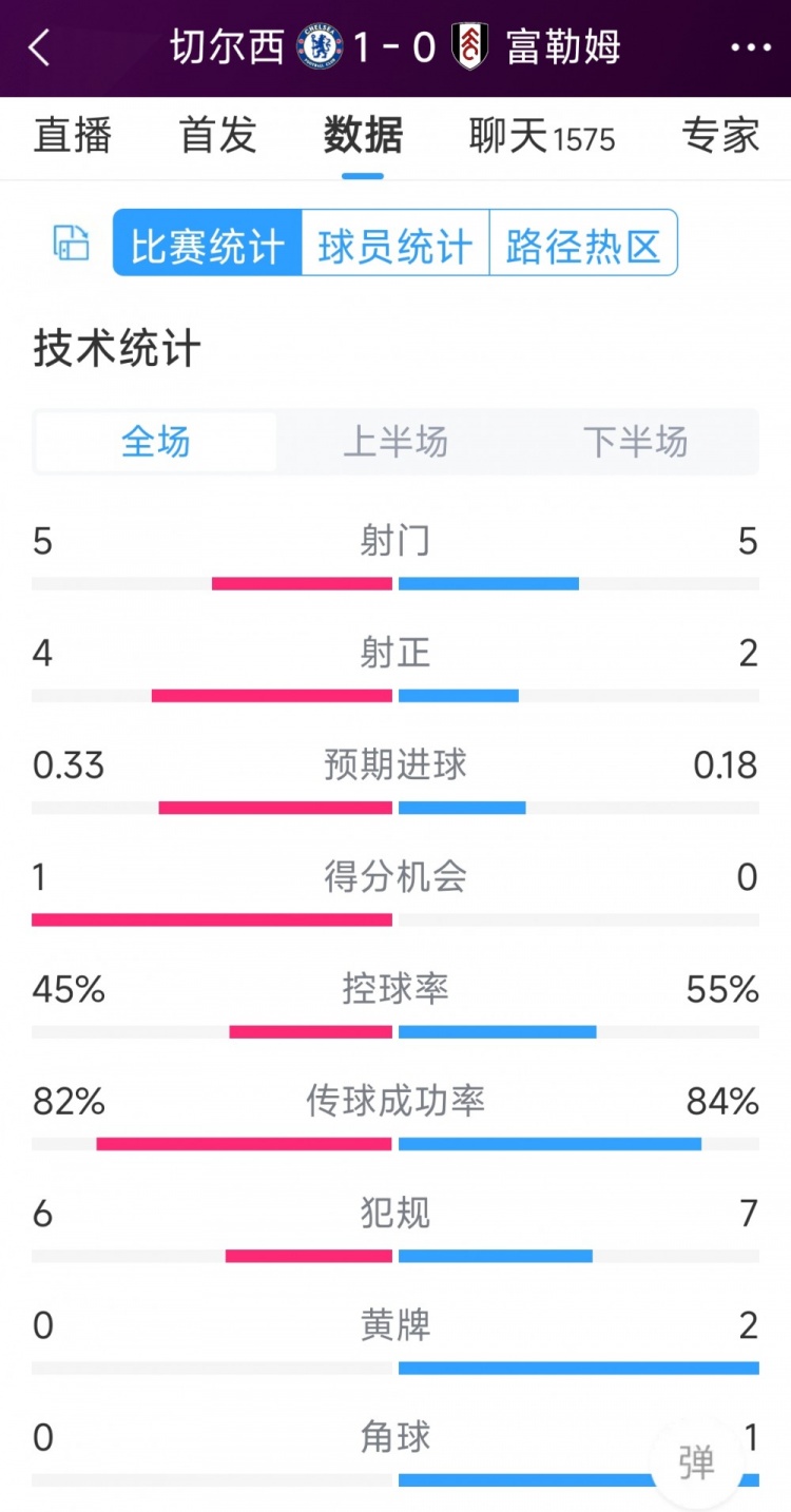 切爾西vs富勒姆半場數(shù)據(jù)：射門5-5，射正4-2，得分機(jī)會1-0